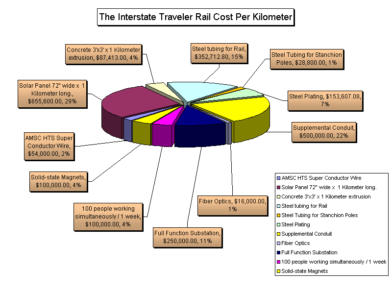 The Interstate Traveler Rail Cost Per Kilometer